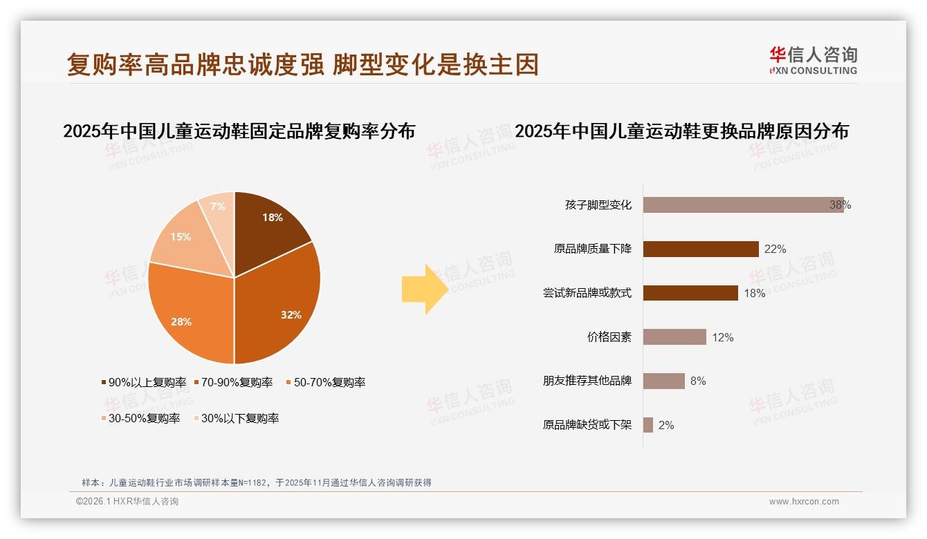 70%复购率背后儿童运动鞋品牌忠诚度靠质量还是靠脚型变化-2026年1月-儿童运动鞋-38