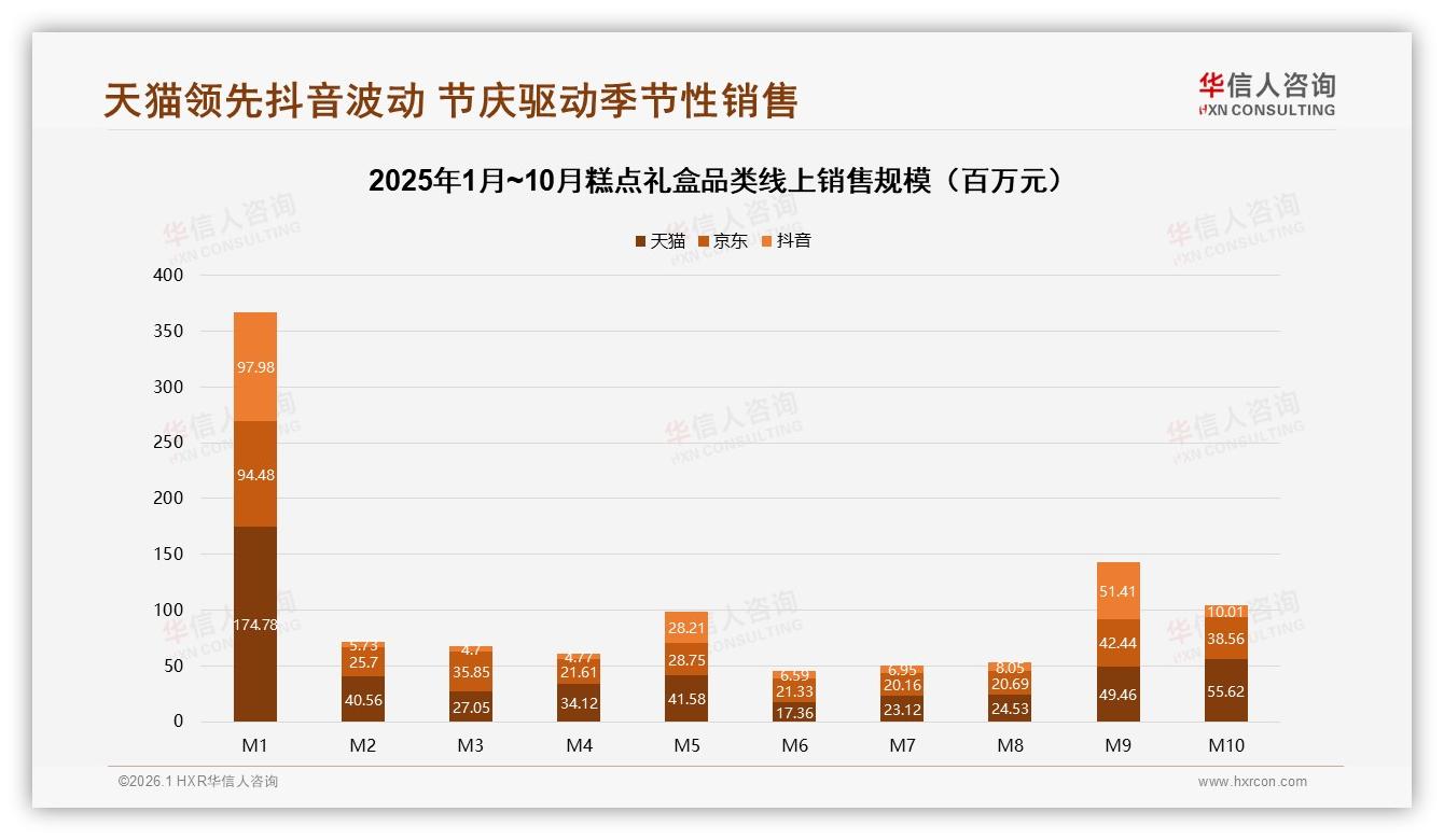 70%秋冬销售窗口集中，糕点礼盒中秋国庆档M9~M10销售1.48亿元——华信人咨询年度复盘-2026年1月-糕点礼盒-38