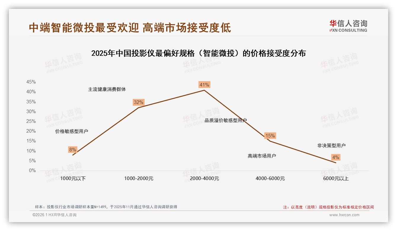 1000~3000元中端投影仪占43%销售额，冬季线上销售32%爆发——华信人咨询趋势雷达-2026年1月-投影仪-38