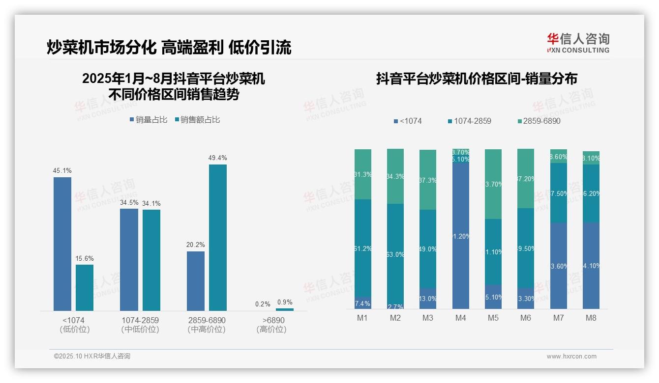 中高端炒菜机贡献80.7%销售额，该趋势获华信人咨询报告支持-2025年10月-炒菜机-38