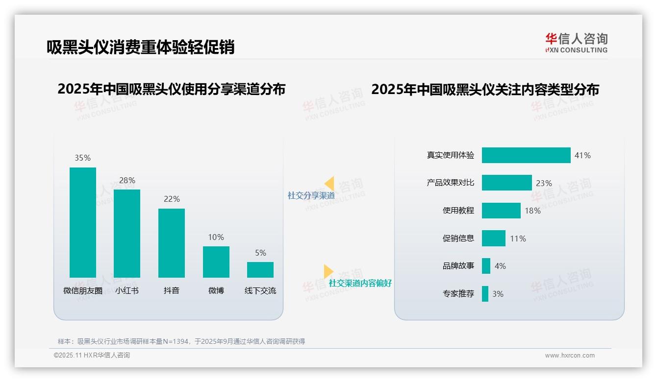 数据说话：华信人咨询报告指出42%吸黑头仪消费者信赖美妆达人-2025年11月-吸黑头仪-38