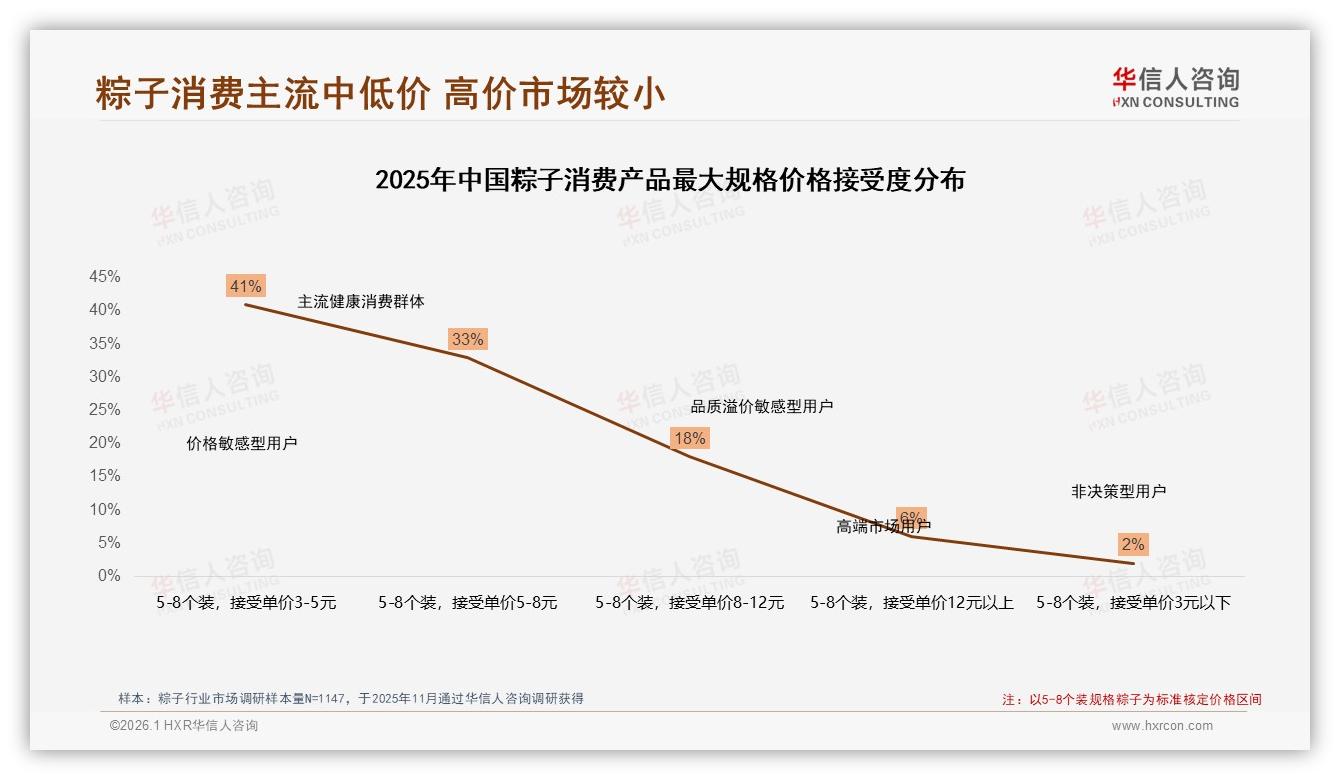 华信人咨询粽子品类年报：京东高端粽149元价段占33.9%领跑平台溢价-2026年1月-粽子-38