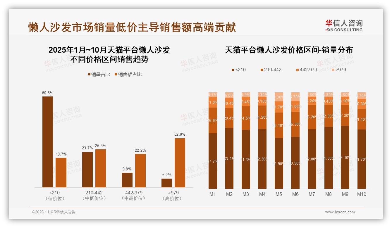 华信人咨询品类洞察：天猫66%份额懒人沙发高端溢价空间打开-2026年1月-懒人沙发-38