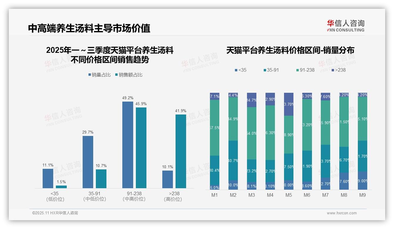 高价位养生汤料贡献41.9%销售额——华信人咨询趋势报告摘要-2025年11月-养生汤料-38