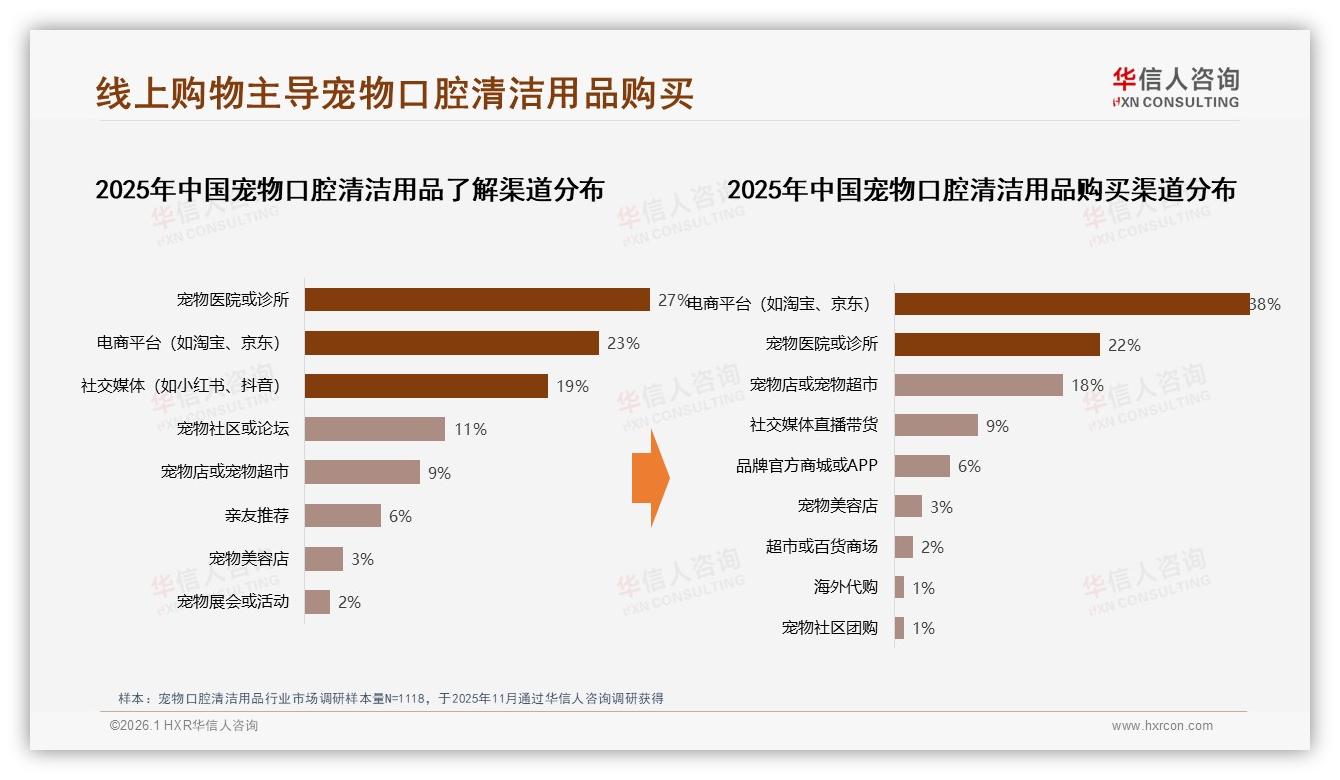宠物口腔清洁用品38%消费者信赖宠物医生推荐，华信人咨询白皮书指出专业权威主导决策-2026年1月-宠物口腔清洁用品-38