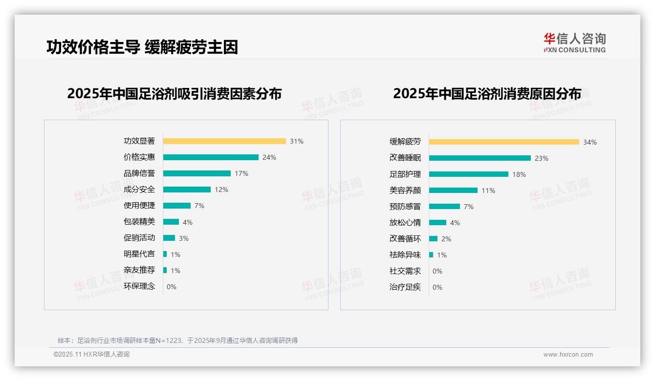行业风向：华信人咨询报告提出中药成分27%偏好领先-2025年11月-足浴剂-38