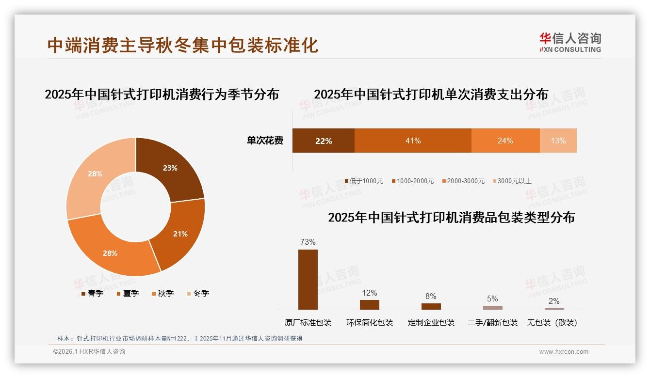 针式打印机新客41%驱动市场73%原厂包装信任——华信人咨询报告披露-2026年1月-针式打印机-38