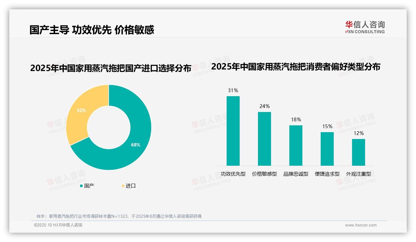 68%消费者选择国产家用蒸汽拖把：这一结论来自华信人咨询权威报告-2025年10月-家用蒸汽拖把-38