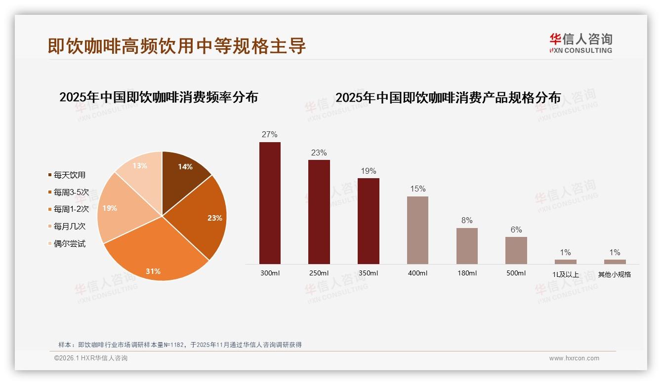 华信人咨询即饮咖啡品类年报：31%消费者每周1至2次高频饮用300ml规格最吃香-2026年1月-即饮咖啡-38