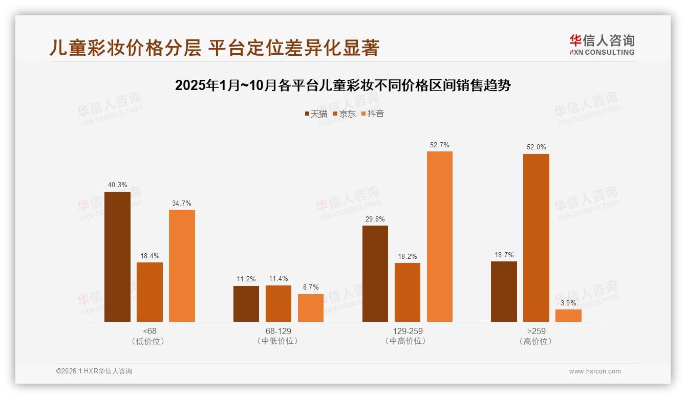 华信人咨询行业观察：儿童彩妆34%冬季销量登顶，真实口碑41%广告最有效-2026年1月-儿童彩妆-38