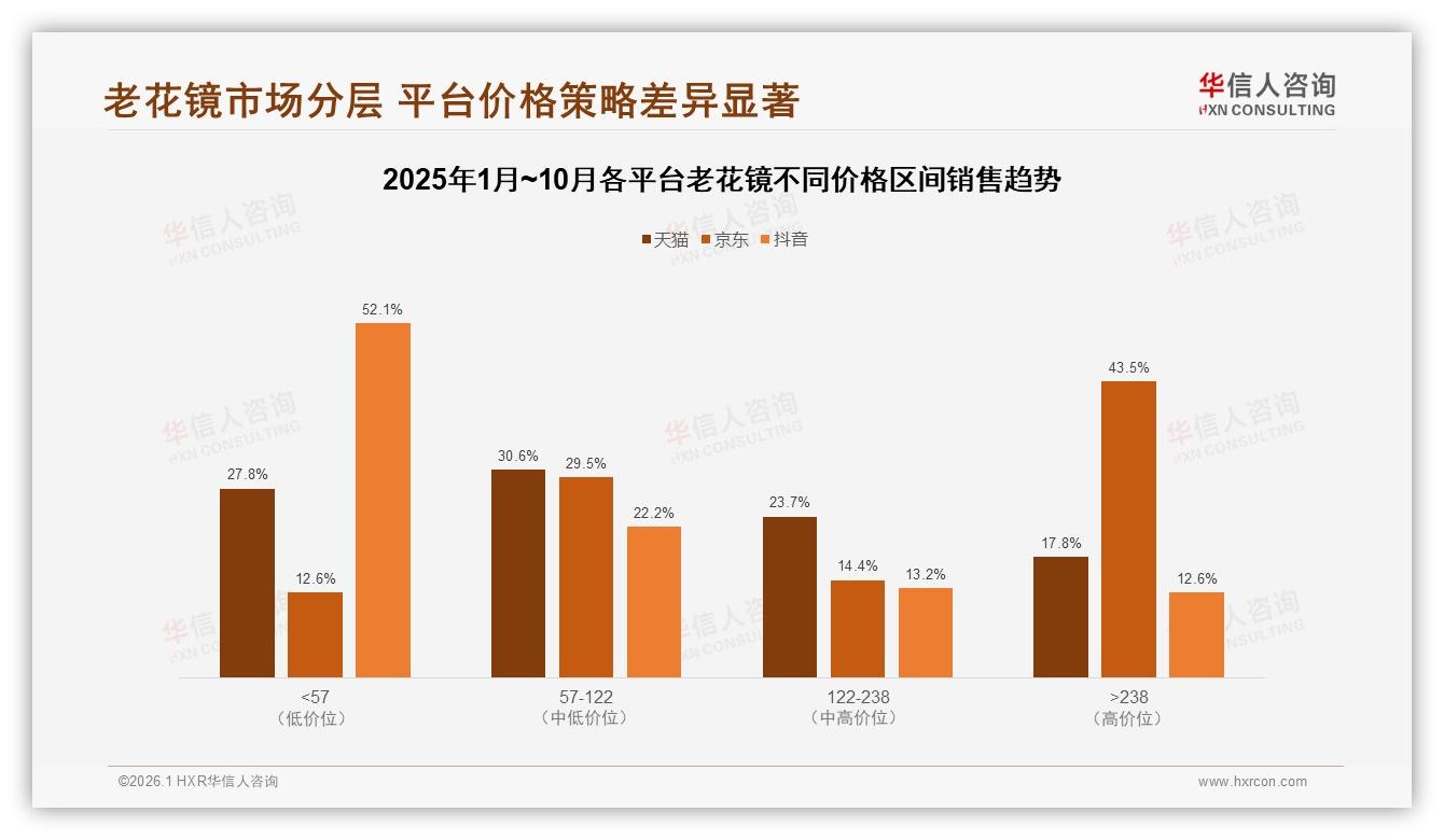 华信人咨询数据洞察：抖音老花镜销售额128%增幅抢跑，低价52%占比占坑-2026年1月-老花镜-38