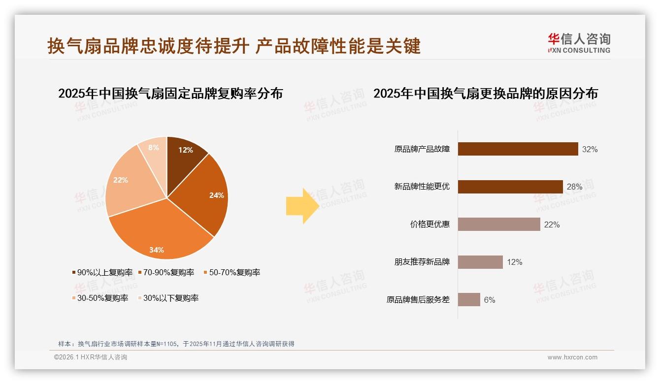 华信人咨询换气扇趋势报告：26-45岁62%人群主导200~500元换气扇装修场景-2026年1月-换气扇-38