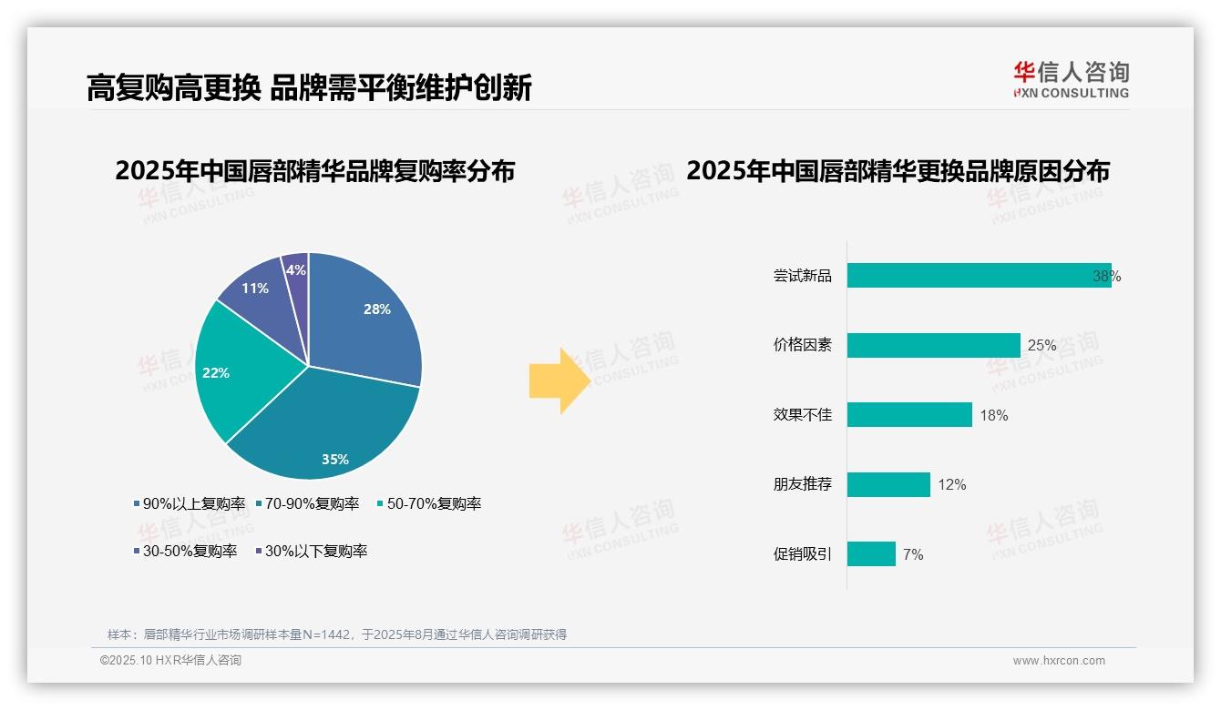 63%消费者复购率超70%品牌粘性强，该趋势获华信人咨询报告支持-2025年10月-唇部精华-38