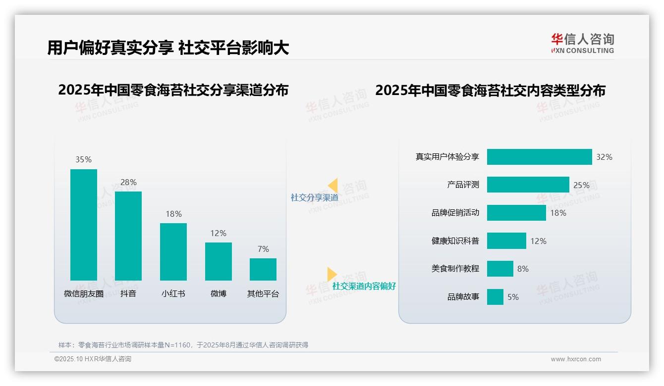 35%消费者信赖美食博主推荐——华信人咨询独家报告-2025年10月-零食海苔-38