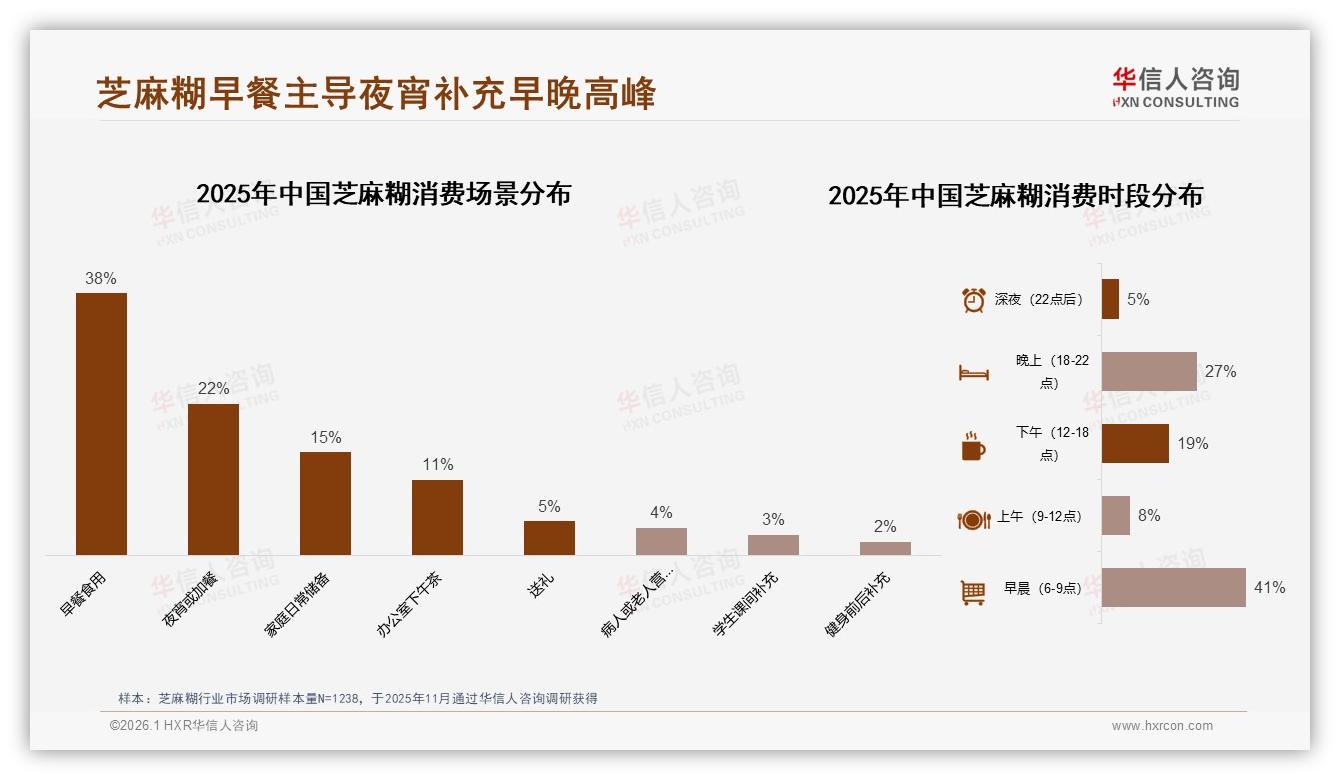 早餐场景38%占比芝麻糊2025秋冬需求飙5.4亿——华信人咨询权威报告发布-2026年1月-芝麻糊-38