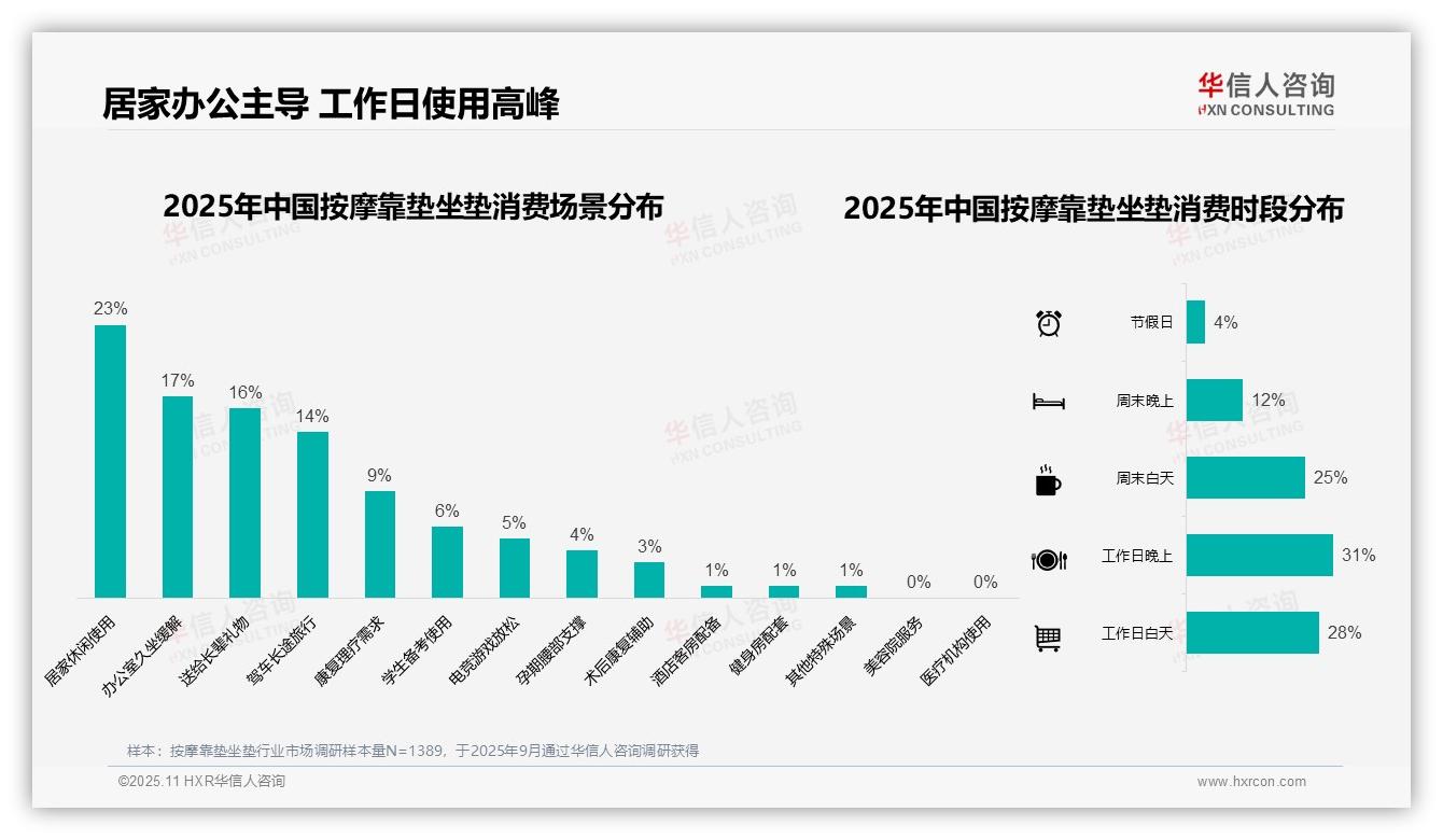 35%按摩靠垫坐垫消费集中在冬季，该趋势获华信人咨询报告支持-2025年11月-按摩靠垫坐垫-38