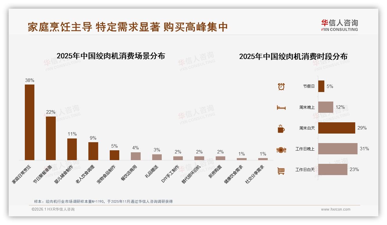 38%家庭优先看品牌再选绞肉机，信任度仅50%亟待提升-2026年1月-绞肉机-38