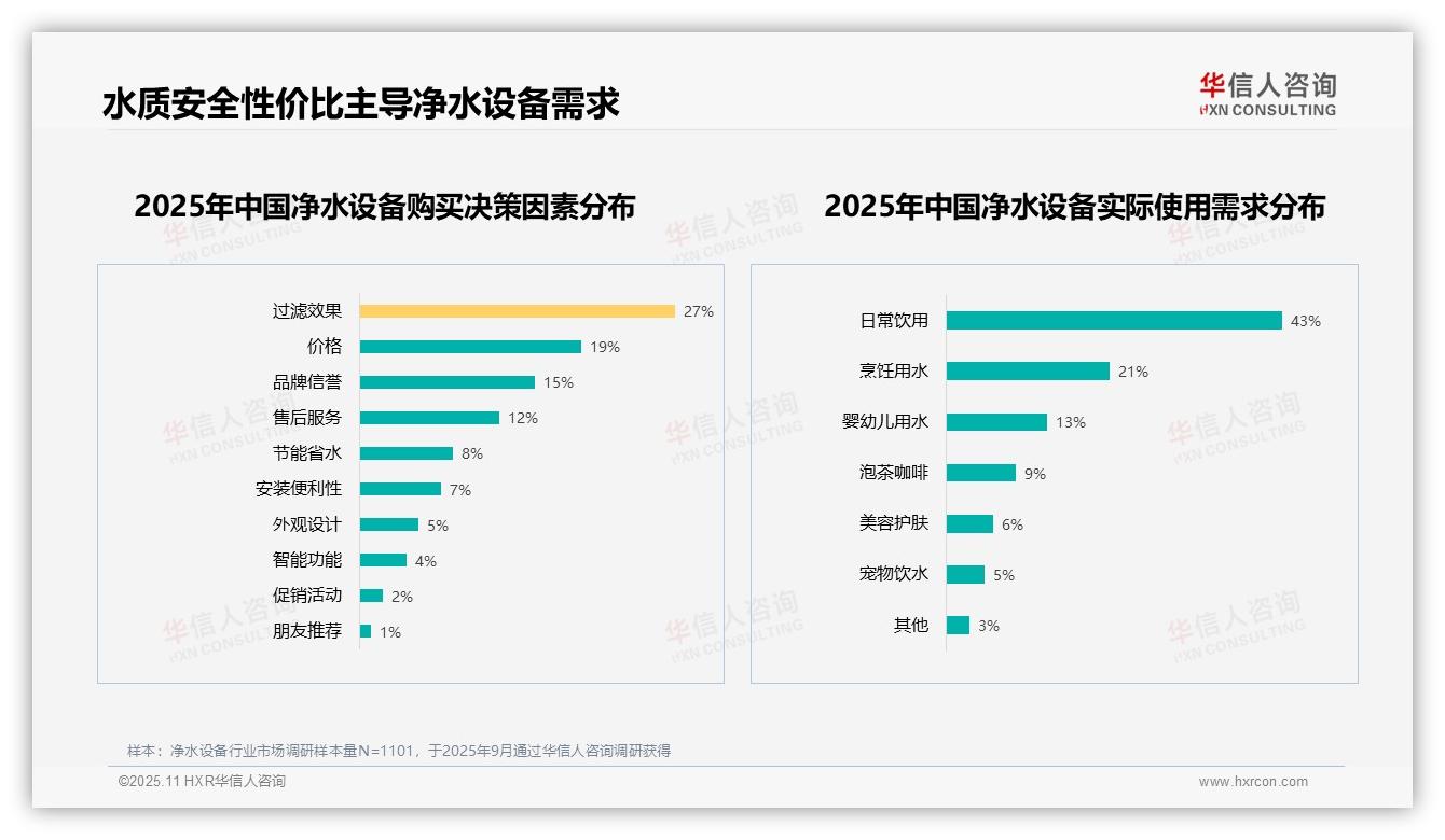 43%消费者首选净水设备用于日常饮用——引自华信人咨询消费者调研报告-2025年11月-净水设备-38