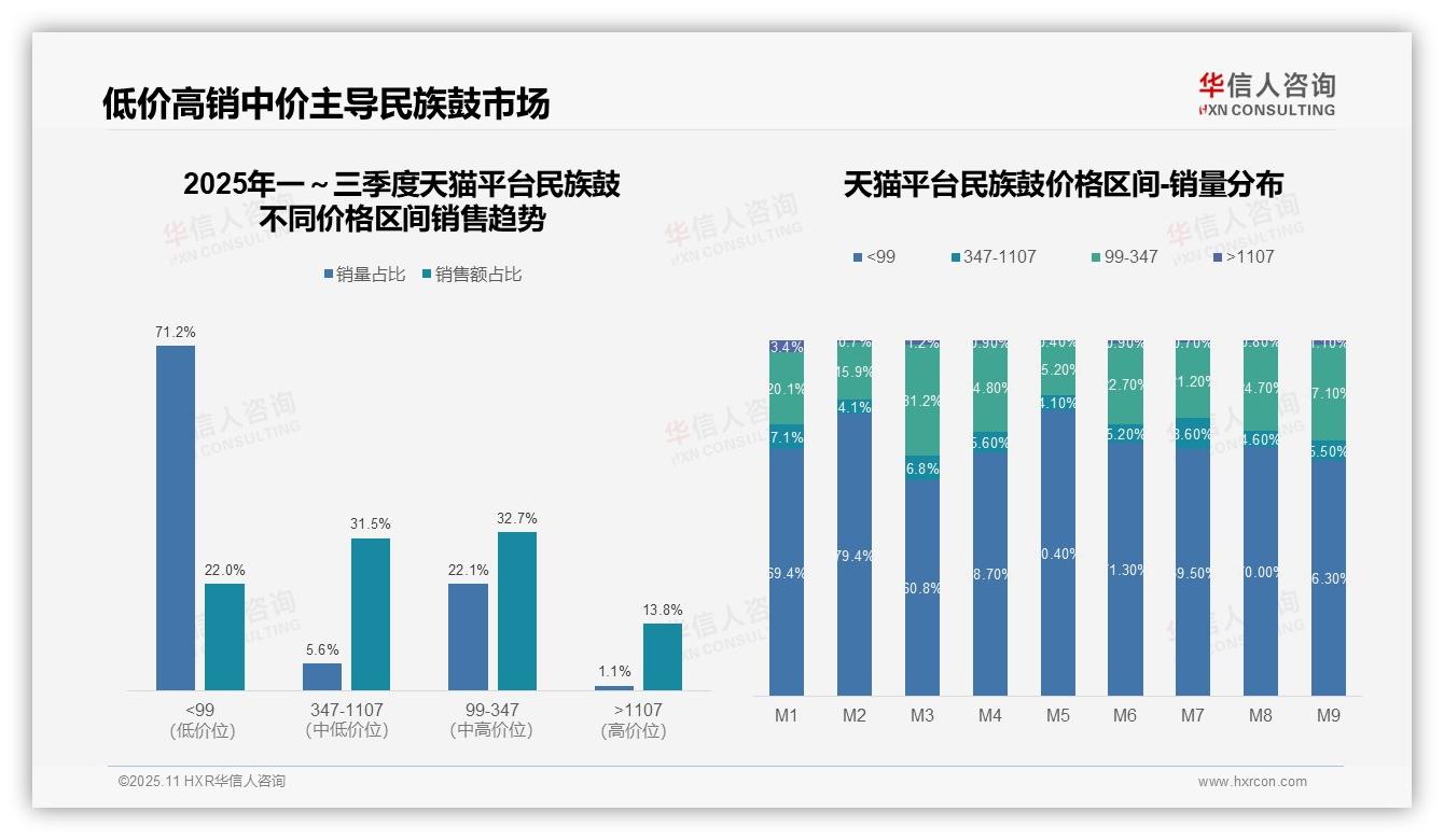 民族鼓京东高端销售额占比37.9%，华信人咨询报告给出权威数据-2025年11月-民族鼓-38