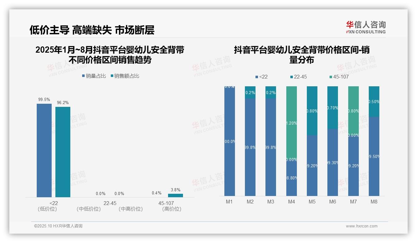 重磅发现：抖音婴幼儿安全背带低价产品销量占比99.5%，华信人咨询报告发布-2025年10月-婴幼儿安全背带-38