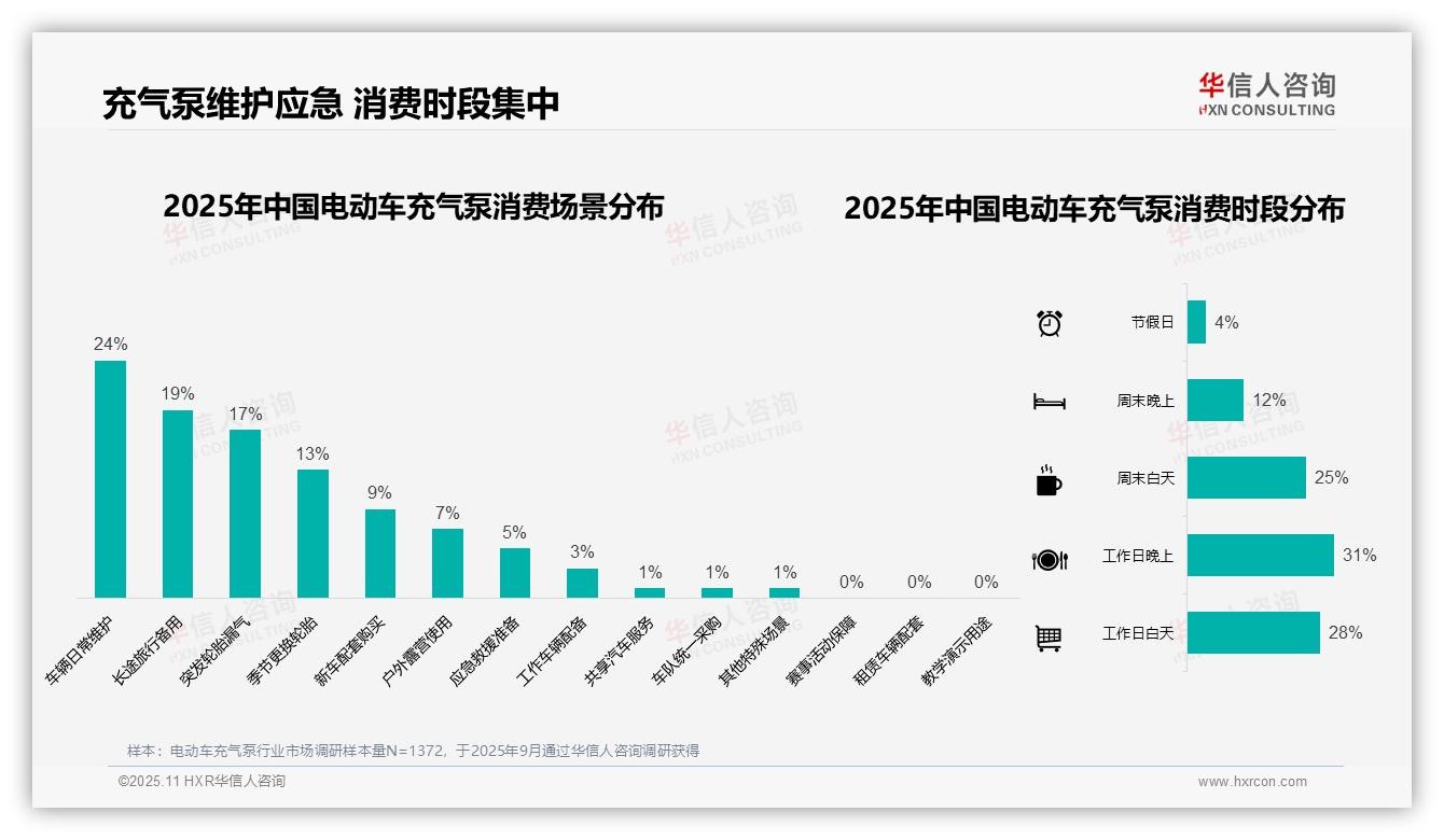 33%消费集中于冬季——华信人咨询趋势报告摘要-2025年11月-电动车充气泵-38