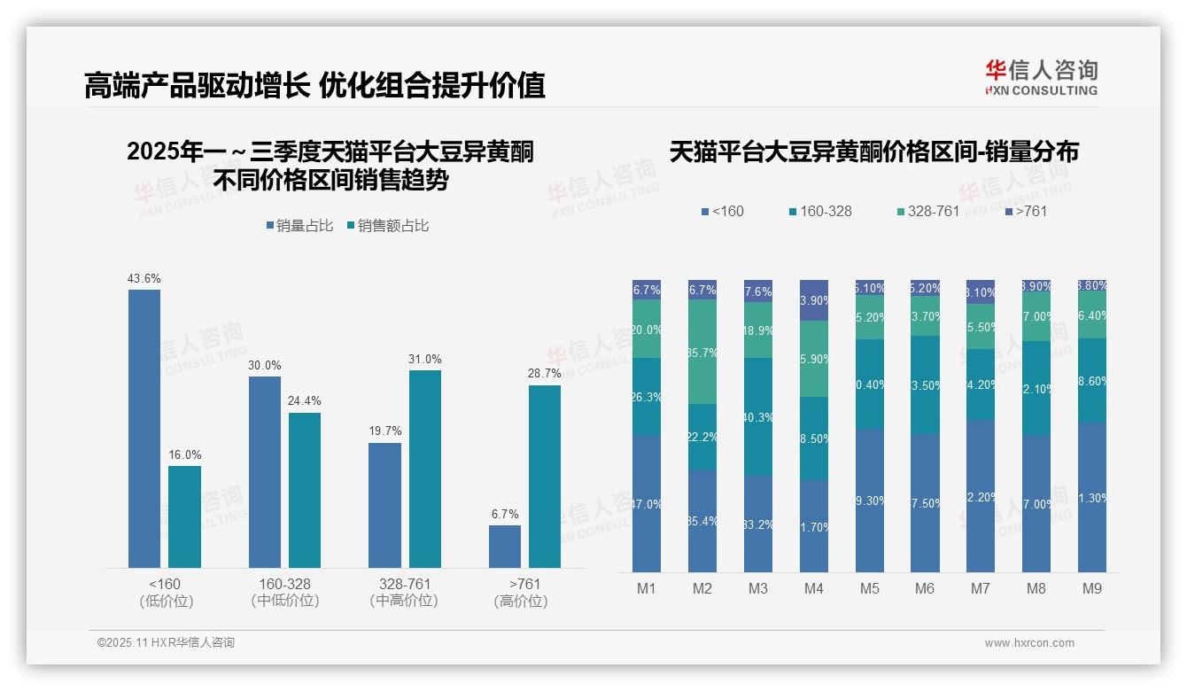 华信人咨询报告出炉，指出大豆异黄酮低价产品销量占比97%-2025年11月-大豆异黄酮-38