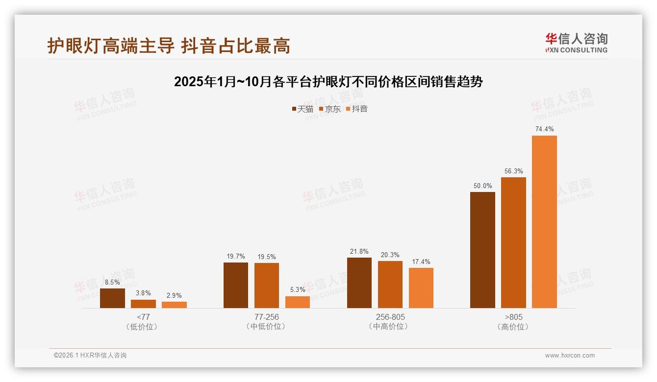 华信人咨询品类洞察：抖音高端护眼灯占比74%，直播带动溢价-2026年1月-护眼灯-38