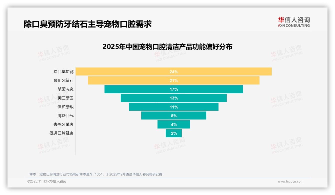 华信人咨询报告首次披露：60%消费者愿意推荐宠物口腔清洁产品-2025年11月-宠物口腔清洁-38