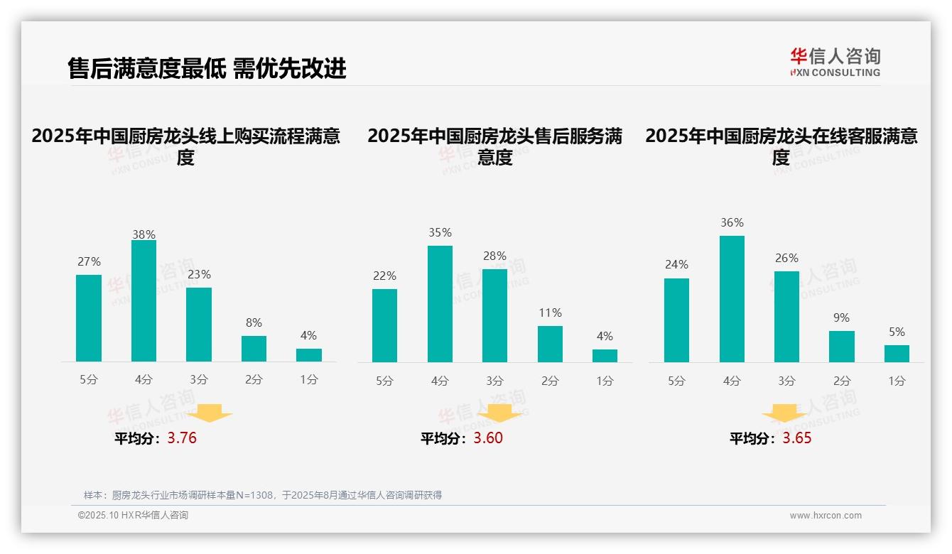 35%消费者首选电商平台广告，华信人咨询年度报告精华-2025年10月-厨房龙头-38