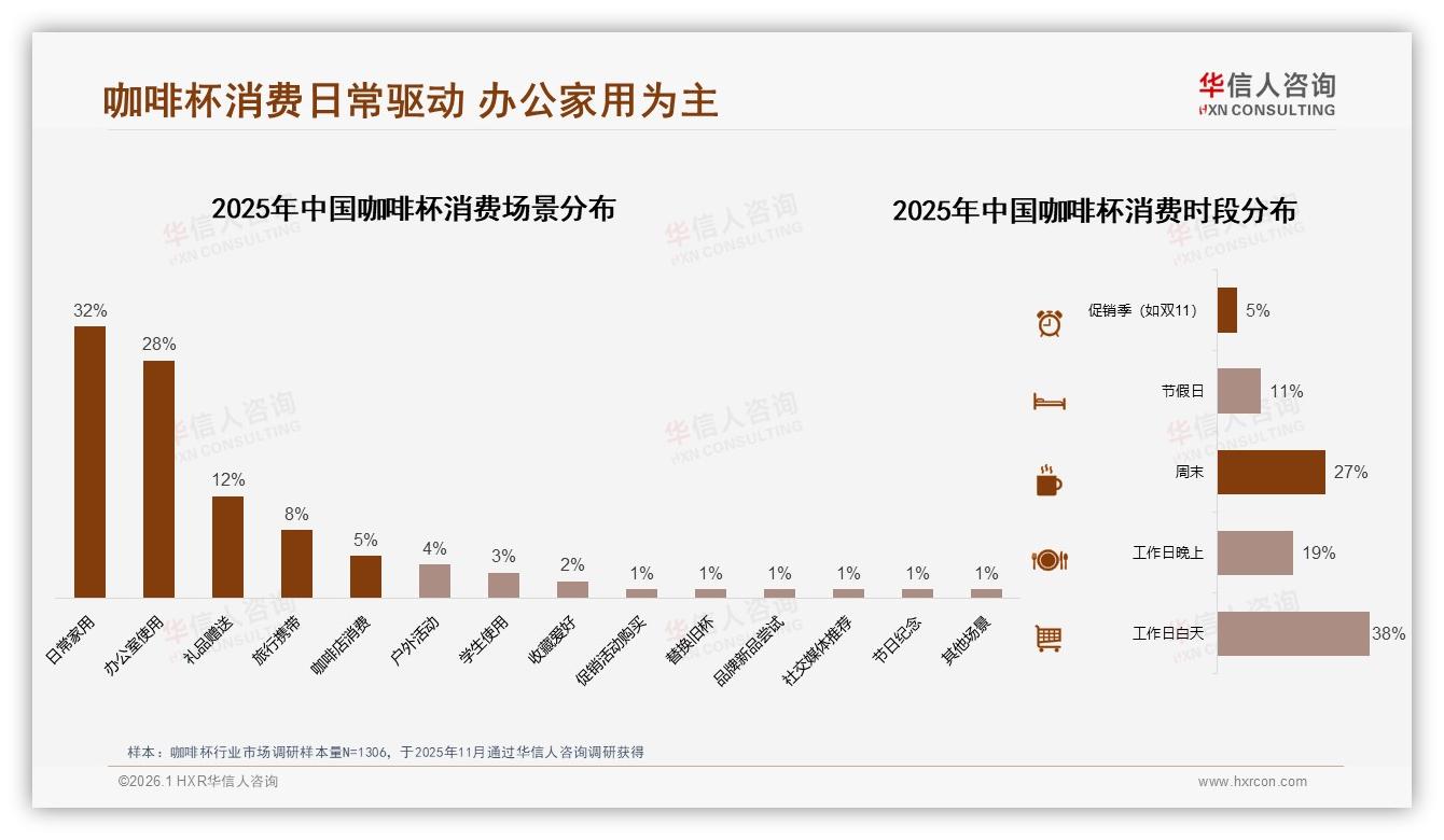 华信人咨询数据洞察：26~35岁占37%中青年成咖啡杯消费主力-2026年1月-咖啡杯-38