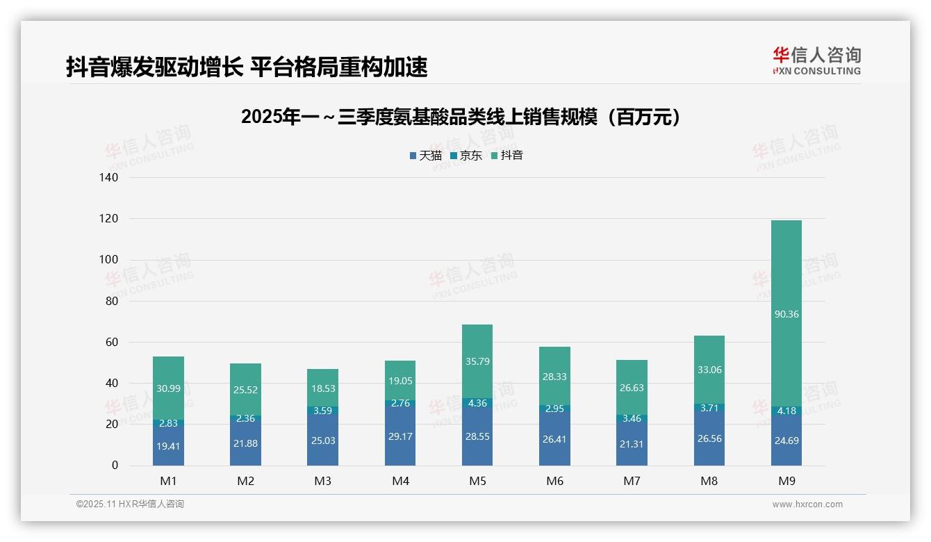 高端氨基酸产品贡献54.7%销售额，华信人咨询报告完整数据已发布-2025年11月-氨基酸-38