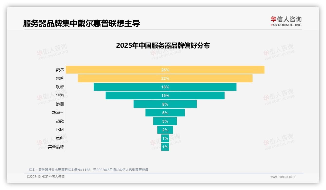 数据说话：华信人咨询报告指出67%服务器用户积极推荐-2025年10月-服务器-38