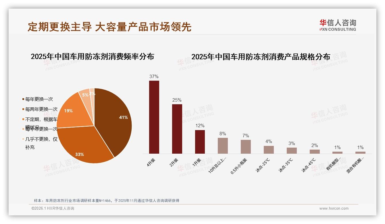 华信人咨询权威发布：68%男性车主主导车用防冻剂，中青年26~45岁占62%-2026年1月-车用防冻剂-38