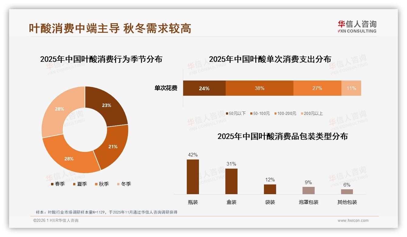 42%消费者青睐20到40元叶酸中端定价成黄金赛道——华信人咨询报告披露-2026年1月-叶酸-38
