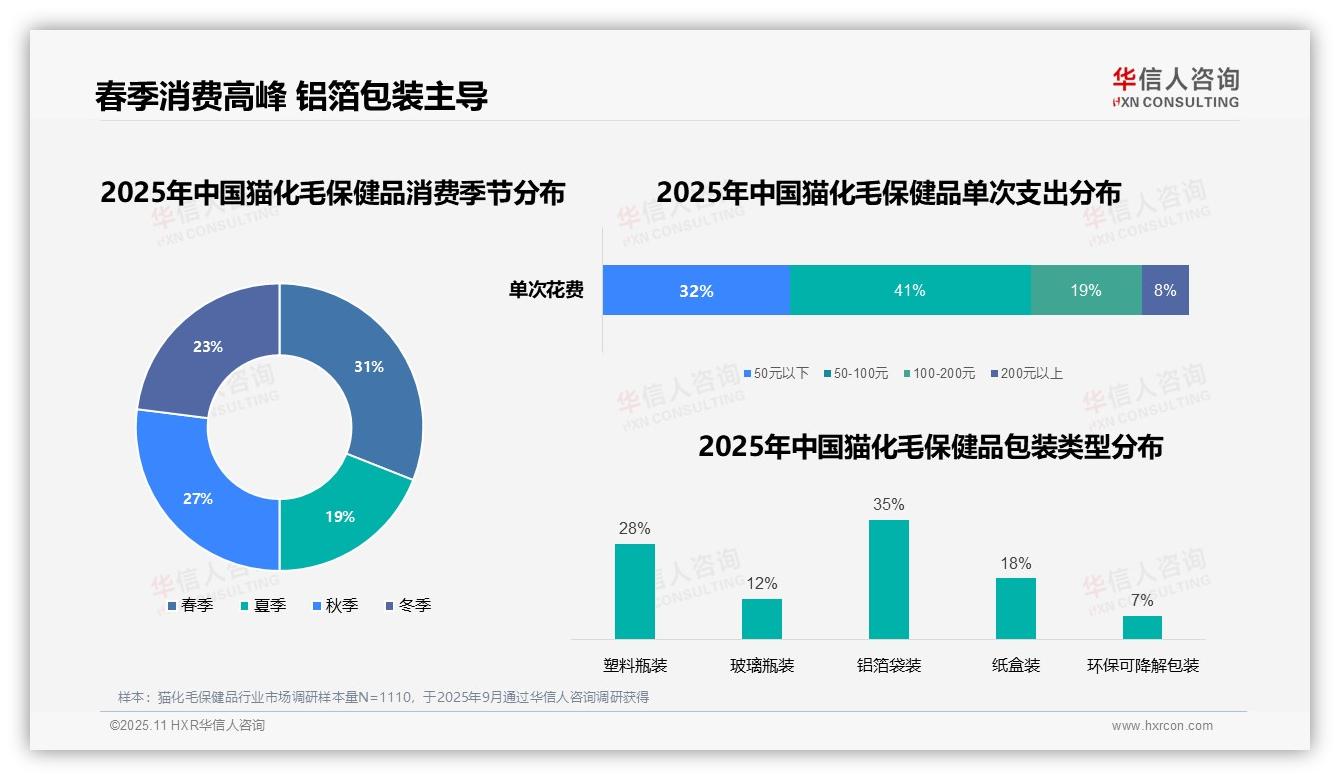 华信人咨询报告聚焦：41%猫化毛保健品消费者偏好中等价位-2025年11月-猫化毛保健品-38
