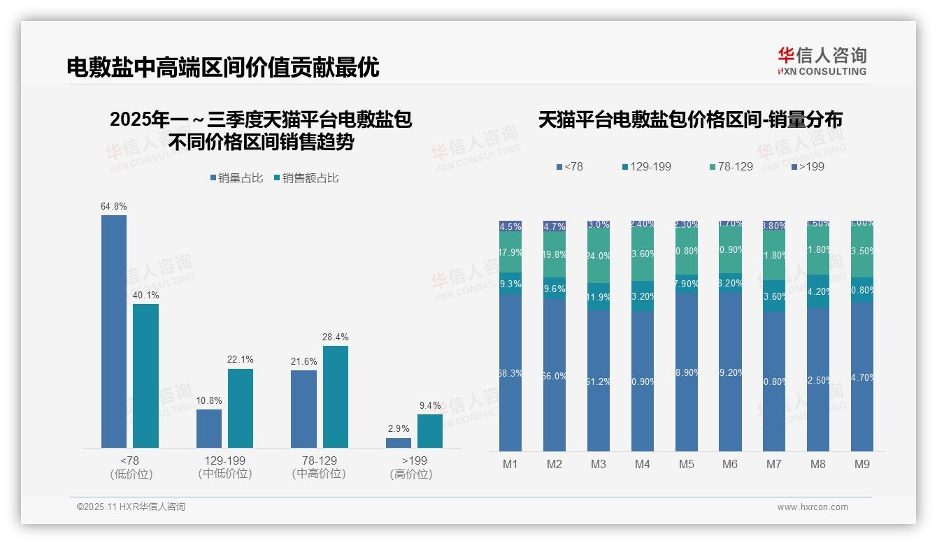 一文读懂100%中端集中警示市场风险：华信人咨询报告精编-2025年11月-电敷盐包-38