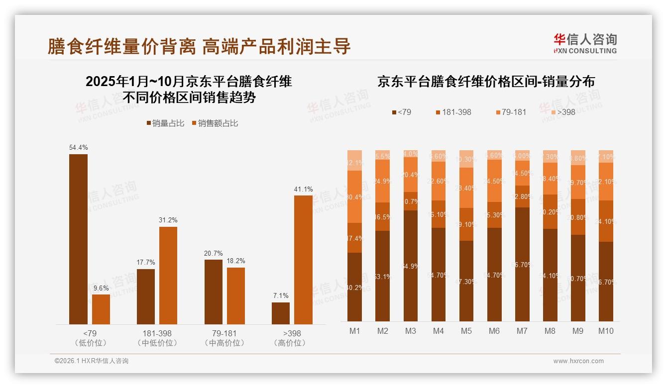华信人咨询数据洞察：73%消费者首选国产膳食纤维，功效安全型占60%-2026年1月-膳食纤维-38