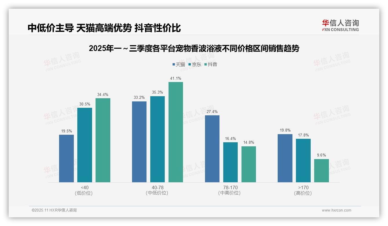 抖音销量75.5%来自中低价区间，该趋势获华信人咨询报告支持-2025年11月-宠物香波浴液-38