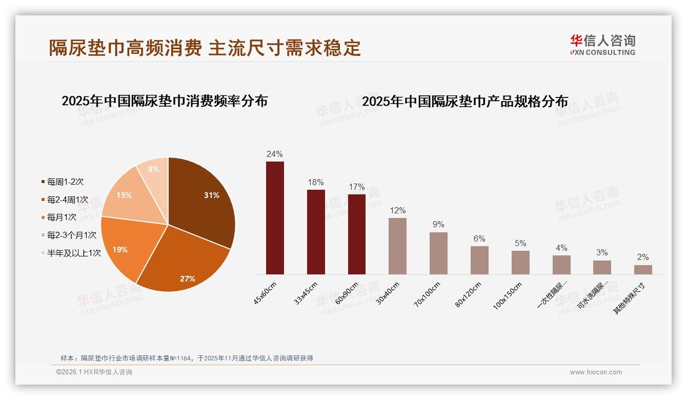华信人咨询市场扫描：45x60cm隔尿垫巾占24%主流，45%促销敏感用户囤货正当时-2026年1月-隔尿垫巾-38