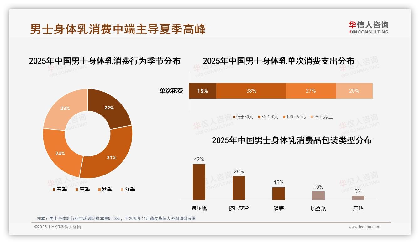 华信人咨询男士身体乳品类年报：54~78元占64%高端119元以上仅6%销售额潜力待挖-2026年1月-男士身体乳-38