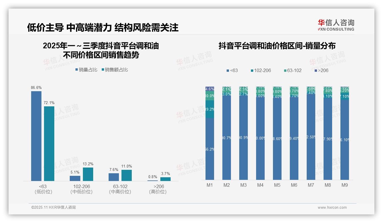 华信人咨询发布专项报告：抖音调和油72.1%销量来自低价区间-2025年11月-调和油-38