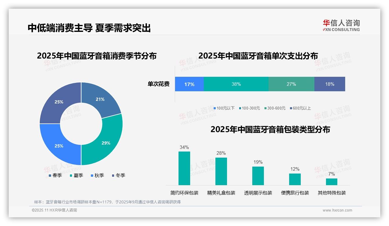 38%消费者选择中低端价位，华信人咨询年度报告精华-2025年11月-蓝牙音箱-38