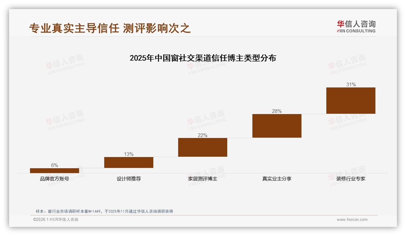 华信人咨询行业观察：38%亲友口碑决定窗订单，体验营销将成主战场-2026年1月-窗-38