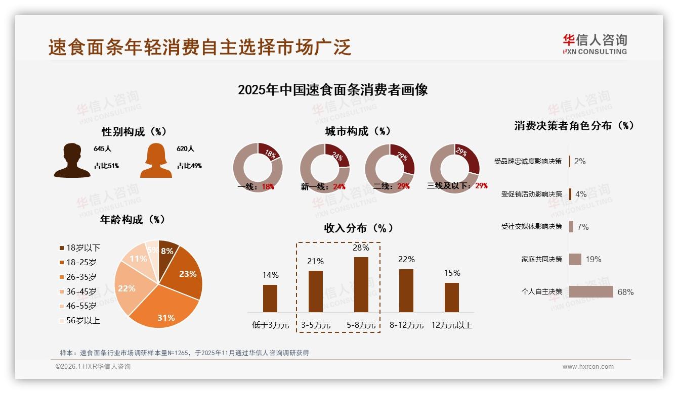 华信人咨询品类洞察：26至35岁占比31%速食面条消费主力军年轻化-2026年1月-速食面条-38