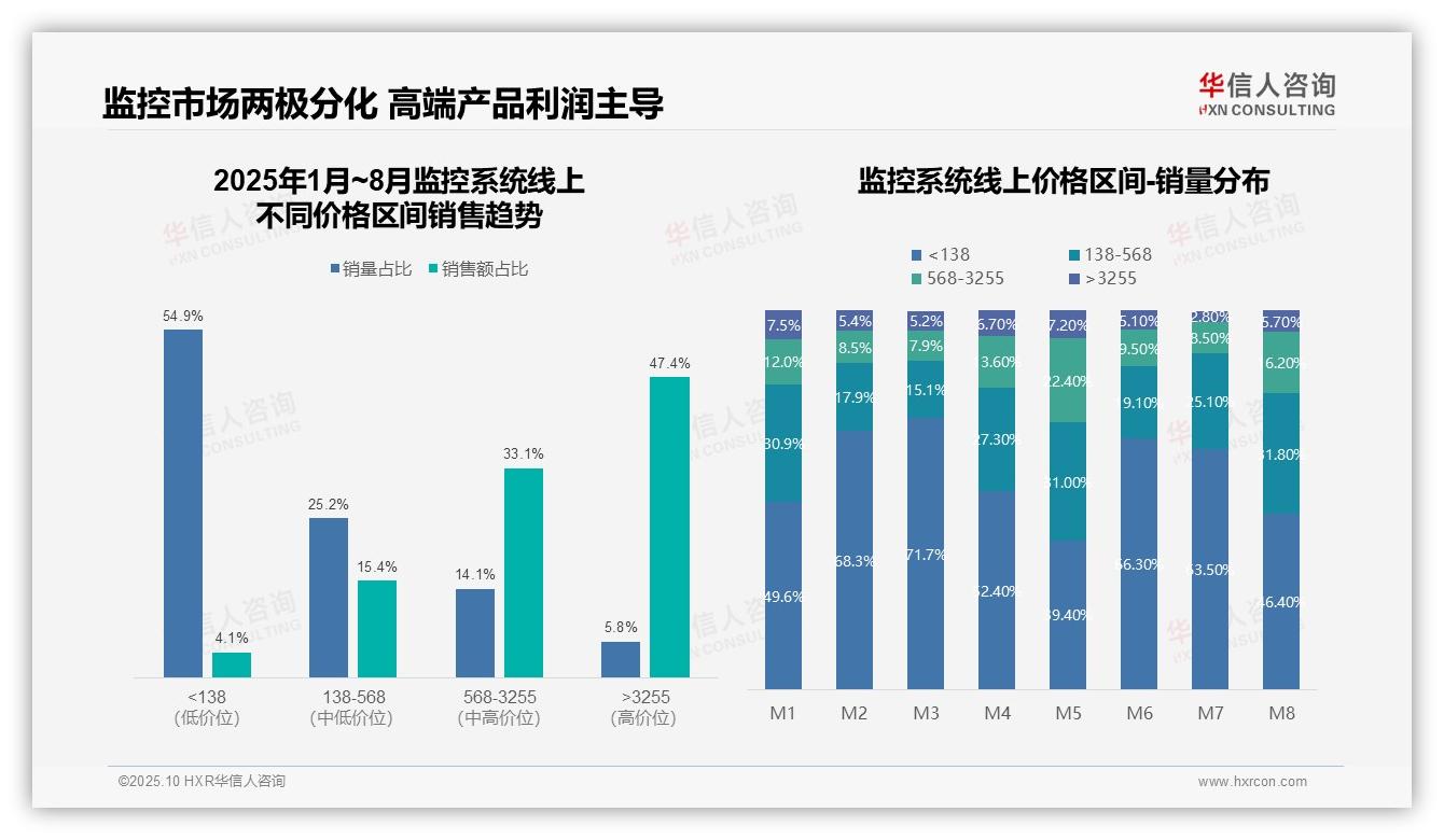 天猫监控系统销售份额90%——华信人咨询市场研究报告-2025年10月-监控系统-38