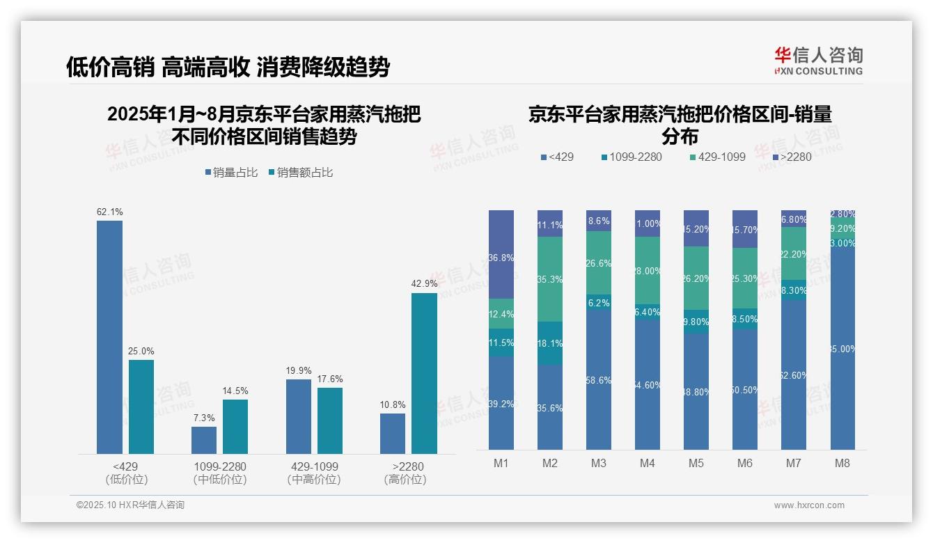 抖音平台95.4%家用蒸汽拖把销量来自低价区间——华信人咨询最新报告证实-2025年10月-家用蒸汽拖把-38