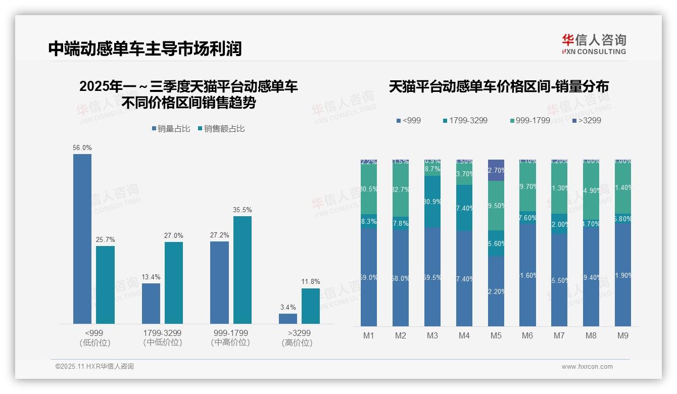 一文读懂抖音动感单车低端销量占比85.6%：华信人咨询报告精编-2025年11月-动感单车-38