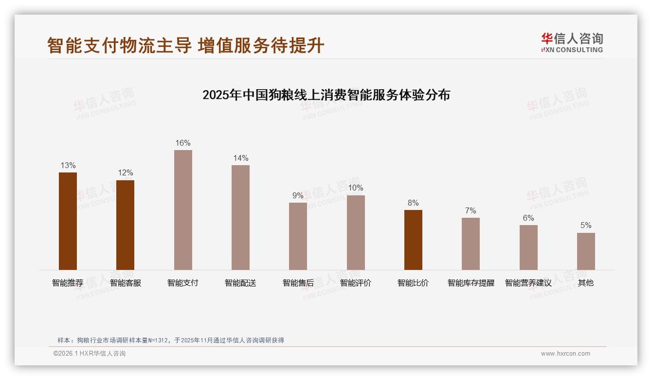 华信人咨询趋势雷达：每月购买38%高频刚需，袋装52%最便利-2026年1月-狗粮-38