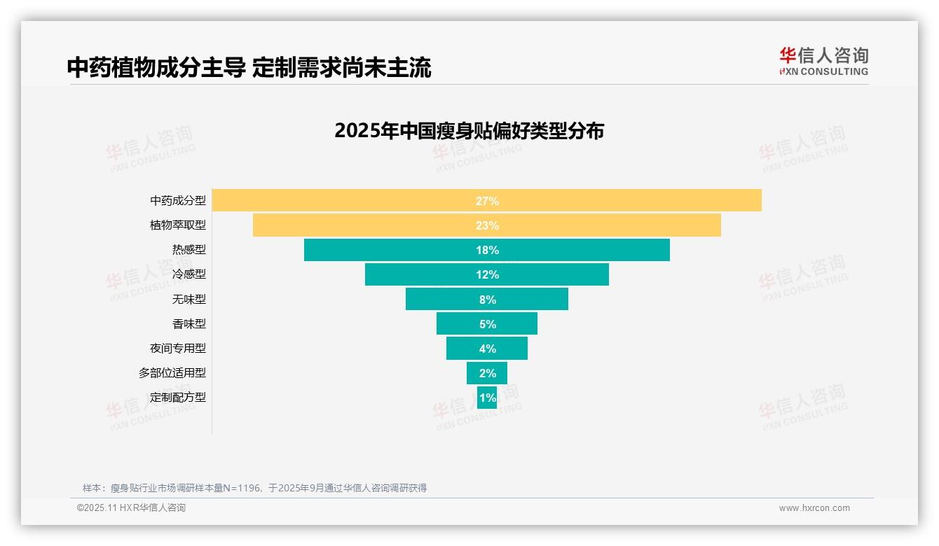 重磅发现：效果不明显占38%成推荐主因，华信人咨询报告发布-2025年11月-瘦身贴-38