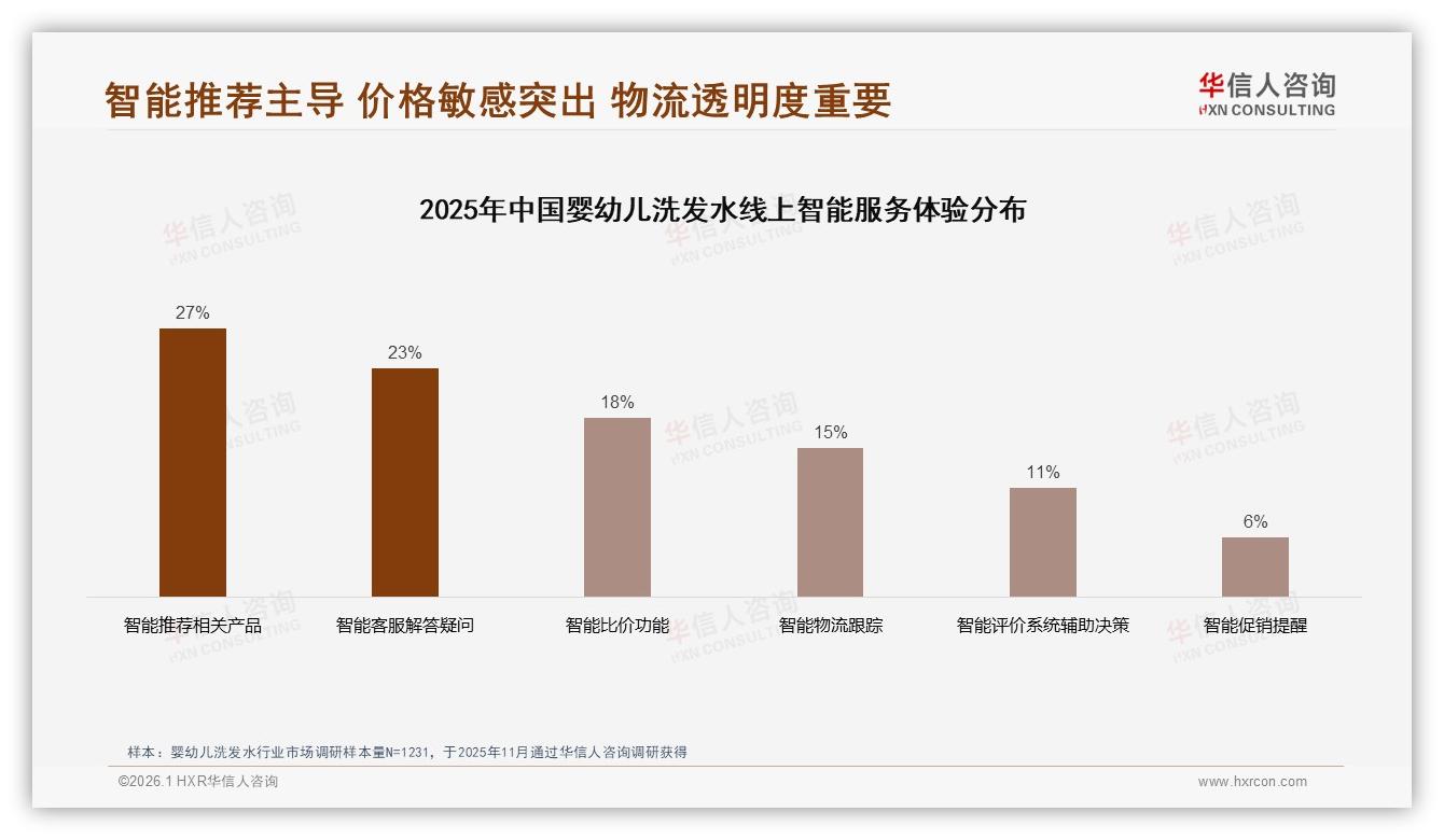华信人咨询热点快读：69%消费者期待智能客服，退货满意度仅63%待提升-2026年1月-婴幼儿洗发水-38